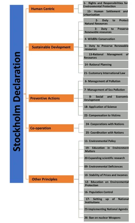 Stockholm Declaration 1972